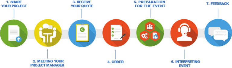 Translation Management Our Interpretation Process Tradas 7369